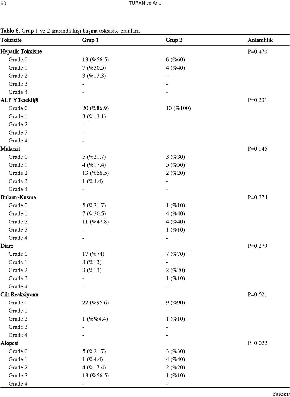 4) - Bulant -Kusma Grade 0 5 (%21.7) 1 (%10) Grade 1 7 (%30.5) 4 (%40) Grade 2 11 (%47.