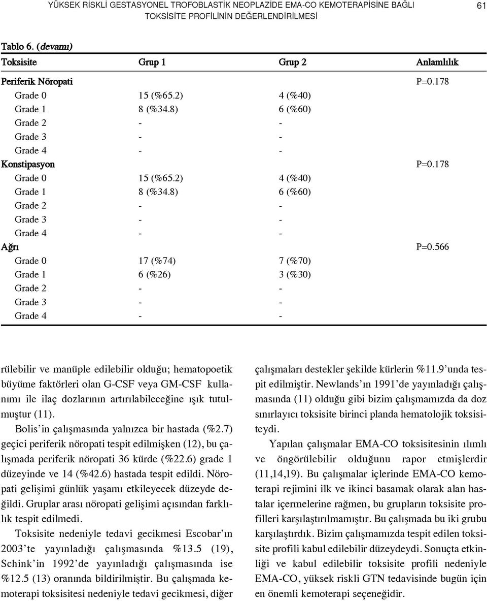 178 P=0.566 rülebilir ve manüple edilebilir oldu u; hematopoetik büyüme faktörleri olan G-CSF veya GM-CSF kullan m ile ilaç dozlar n n art r labilece ine fl k tutulmufltur (11).