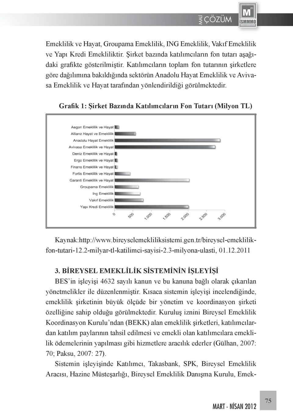 Grafik 1: Şirket Bazında Katılımcıların Fon Tutarı (Milyon TL) Kaynak:http://www.bireyselemekliliksistemi.gen.tr/bireysel-emeklilikfon-tutari-12.2-milyar-tl-katilimci-sayisi-2.3-milyona-ulasti, 01.12.2011 3.