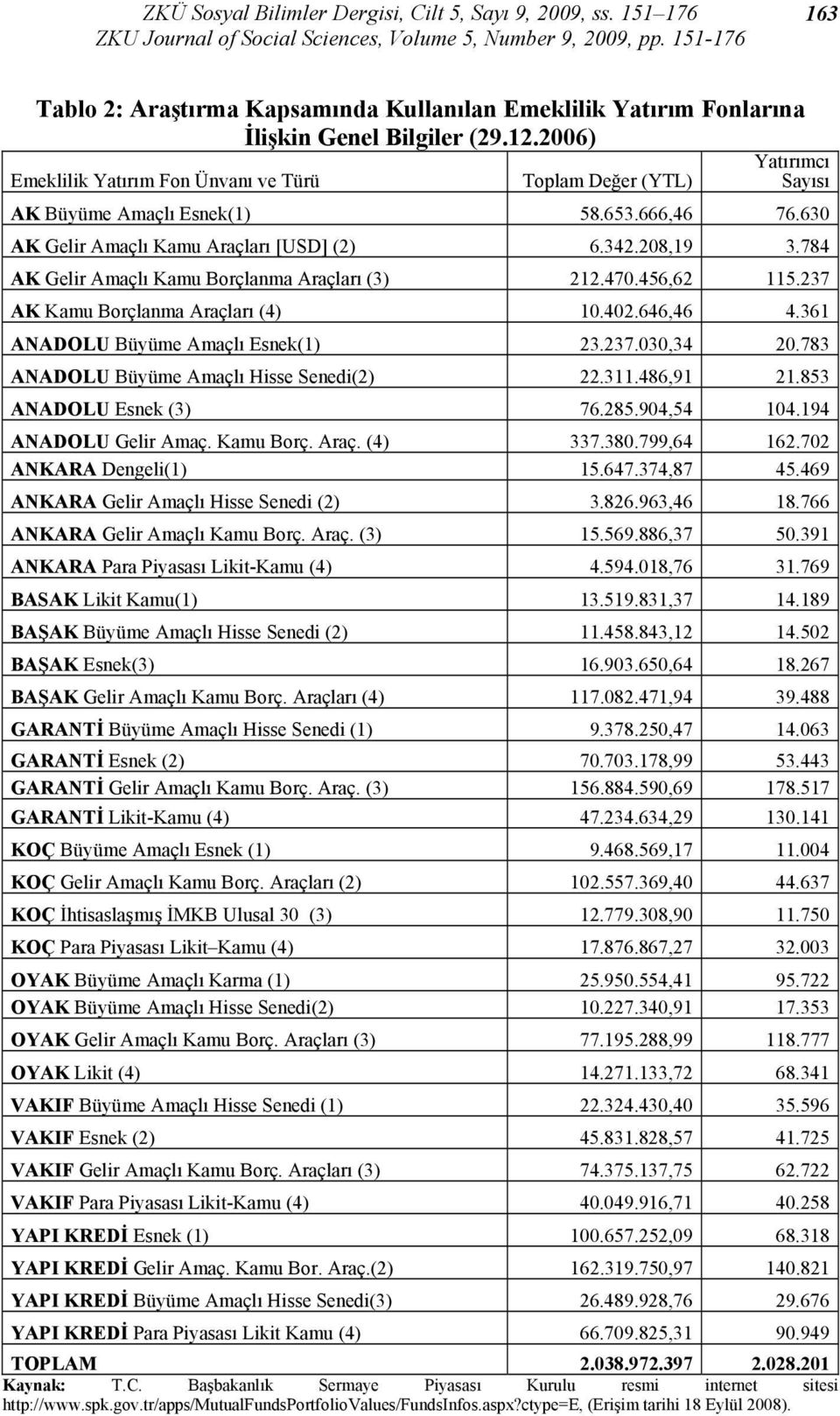 2006) Emeklilik Yatırım Fon Ünvanı ve Türü Toplam Değer (YTL) Yatırımcı Sayısı AK Büyüme Amaçlı Esnek(1) 58.653.666,46 76.630 AK Gelir Amaçlı Kamu Araçları [USD] (2) 6.342.208,19 3.