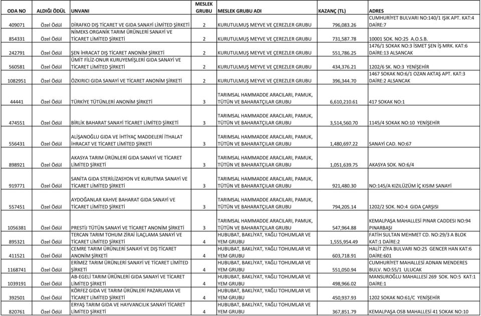 731,587.78 10001 SOK. NO:25 A.O.S.B. 242791 Özel Ödül ŞEN İHRACAT DIŞ TİCARET ANONİM ŞİRKETİ 2 KURUTULMUŞ MEYVE VE ÇEREZLER GRUBU 551,786.25 1476/1 SOKAK NO:3 İSMET ŞEN İŞ MRK.