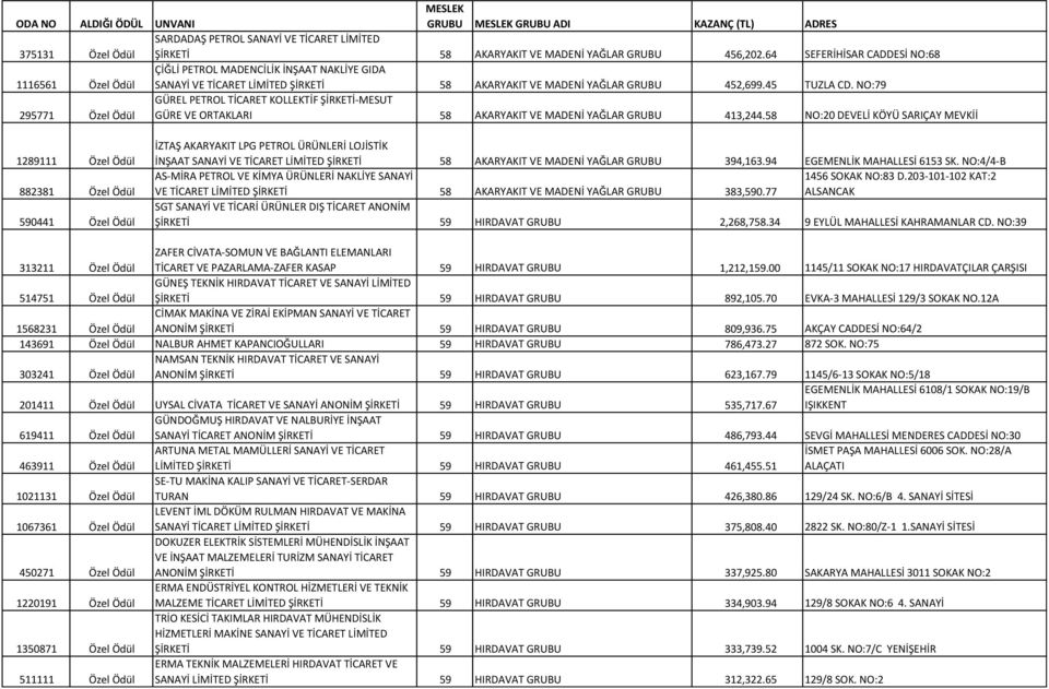 NO:79 295771 Özel Ödül GÜREL PETROL TİCARET KOLLEKTİF ŞİRKETİ-MESUT GÜRE VE ORTAKLARI 58 AKARYAKIT VE MADENİ YAĞLAR GRUBU 413,244.