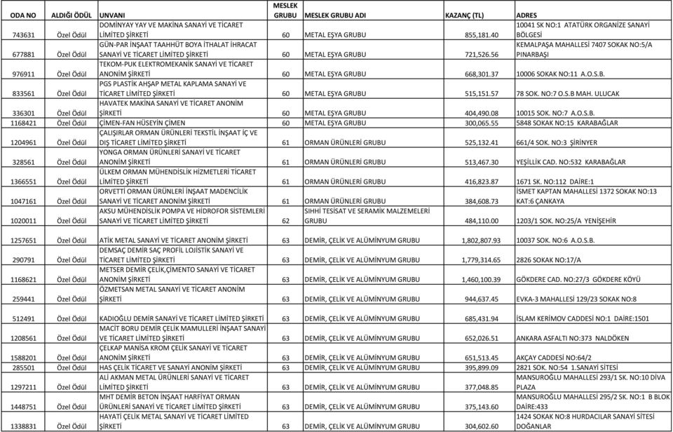 56 KEMALPAŞA MAHALLESİ 7407 SOKAK NO:5/A PINARBAŞI 976911 Özel Ödül TEKOM-PUK ELEKTROMEKANİK SANAYİ VE TİCARET ANONİM ŞİRKETİ 60 METAL EŞYA GRUBU 668,301.37 10006 SOKAK NO:11 A.O.S.B. 833561 Özel Ödül PGS PLASTİK AHŞAP METAL KAPLAMA SANAYİ VE TİCARET LİMİTED ŞİRKETİ 60 METAL EŞYA GRUBU 515,151.