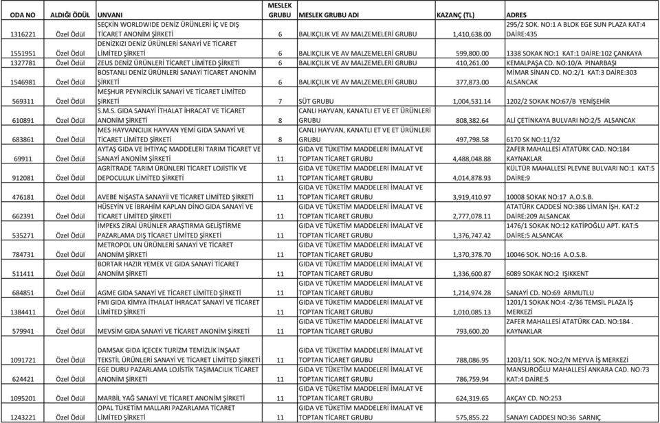 00 1338 SOKAK NO:1 KAT:1 DAİRE:102 ÇANKAYA 1327781 Özel Ödül ZEUS DENİZ ÜRÜNLERİ TİCARET LİMİTED ŞİRKETİ 6 BALIKÇILIK VE AV MALZEMELERİ GRUBU 410,261.00 KEMALPAŞA CD.