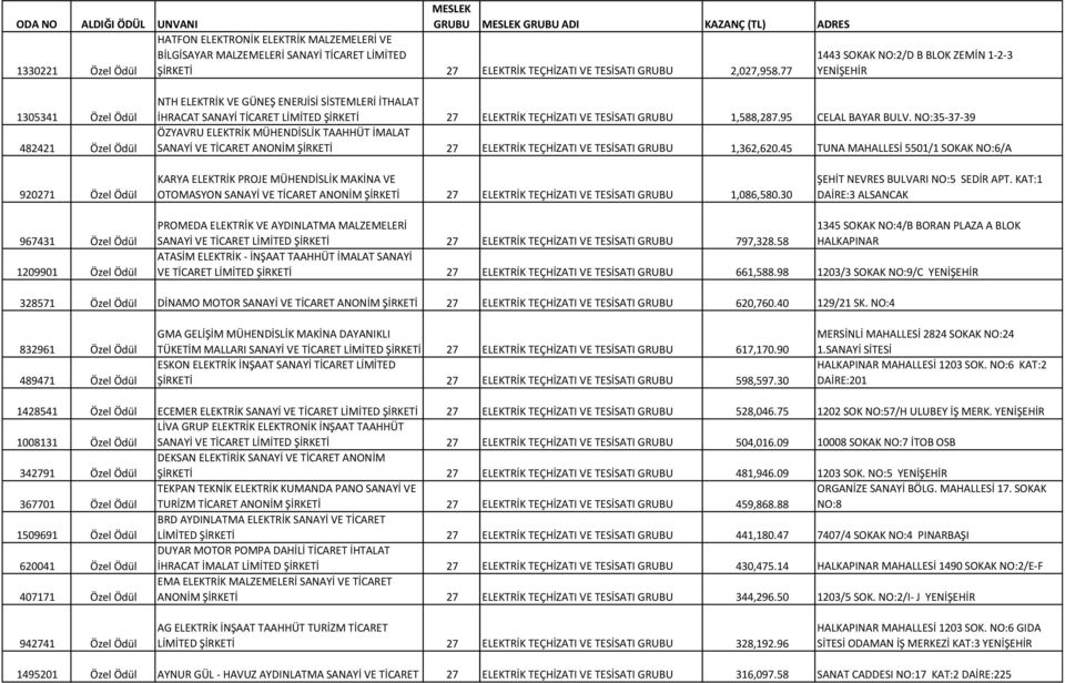 TESİSATI GRUBU 1,588,287.95 CELAL BAYAR BULV. NO:35-37-39 ÖZYAVRU ELEKTRİK MÜHENDİSLİK TAAHHÜT İMALAT SANAYİ VE TİCARET ANONİM ŞİRKETİ 27 ELEKTRİK TEÇHİZATI VE TESİSATI GRUBU 1,362,620.