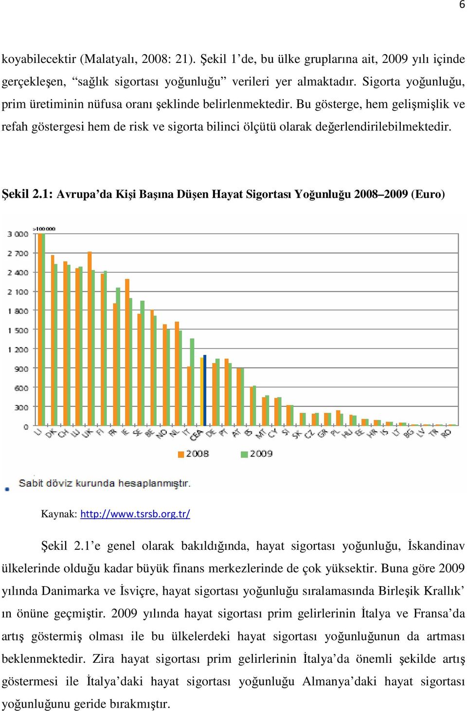 Şekil 2.1: Avrupa da Kişi Başına Düşen Hayat Sigortası Yoğunluğu 2008 2009 (Euro) Kaynak: http://www.tsrsb.org.tr/ Şekil 2.