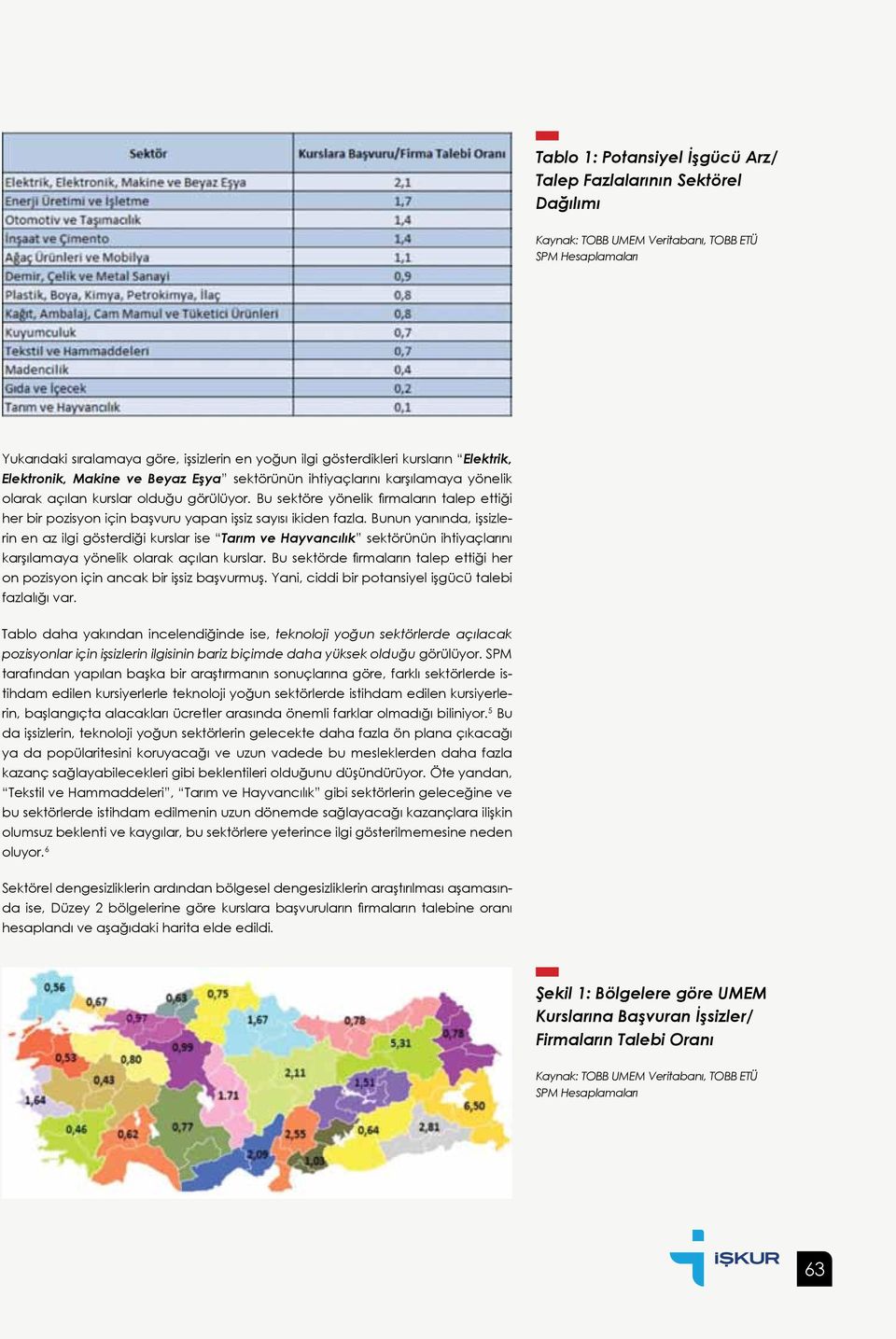 Bu sektöre yönelik firmaların talep ettiği her bir pozisyon için başvuru yapan işsiz sayısı ikiden fazla.