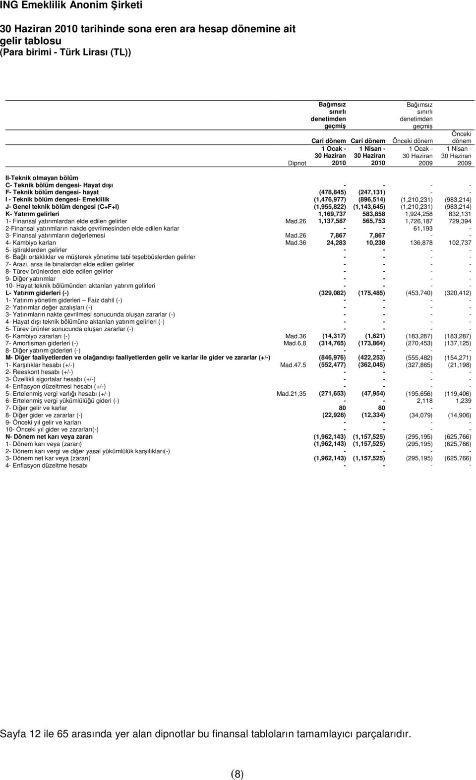 Teknik bölüm dengesi- Emeklilik (1,476,977) (896,514) (1,210,231) (983,214) J- Genel teknik bölüm dengesi (C+F+I) (1,955,822) (1,143,645) (1,210,231) (983,214) K- Yatırım gelirleri 1,169,737 583,858