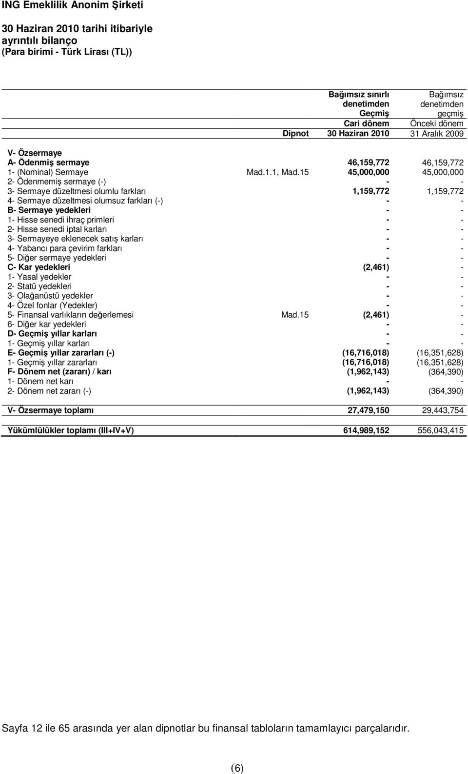 15 45,000,000 45,000,000 2- Ödenmemiş sermaye (-) 3- Sermaye düzeltmesi olumlu farkları 1,159,772 1,159,772 4- Sermaye düzeltmesi olumsuz farkları (-) B- Sermaye yedekleri 1- Hisse senedi ihraç