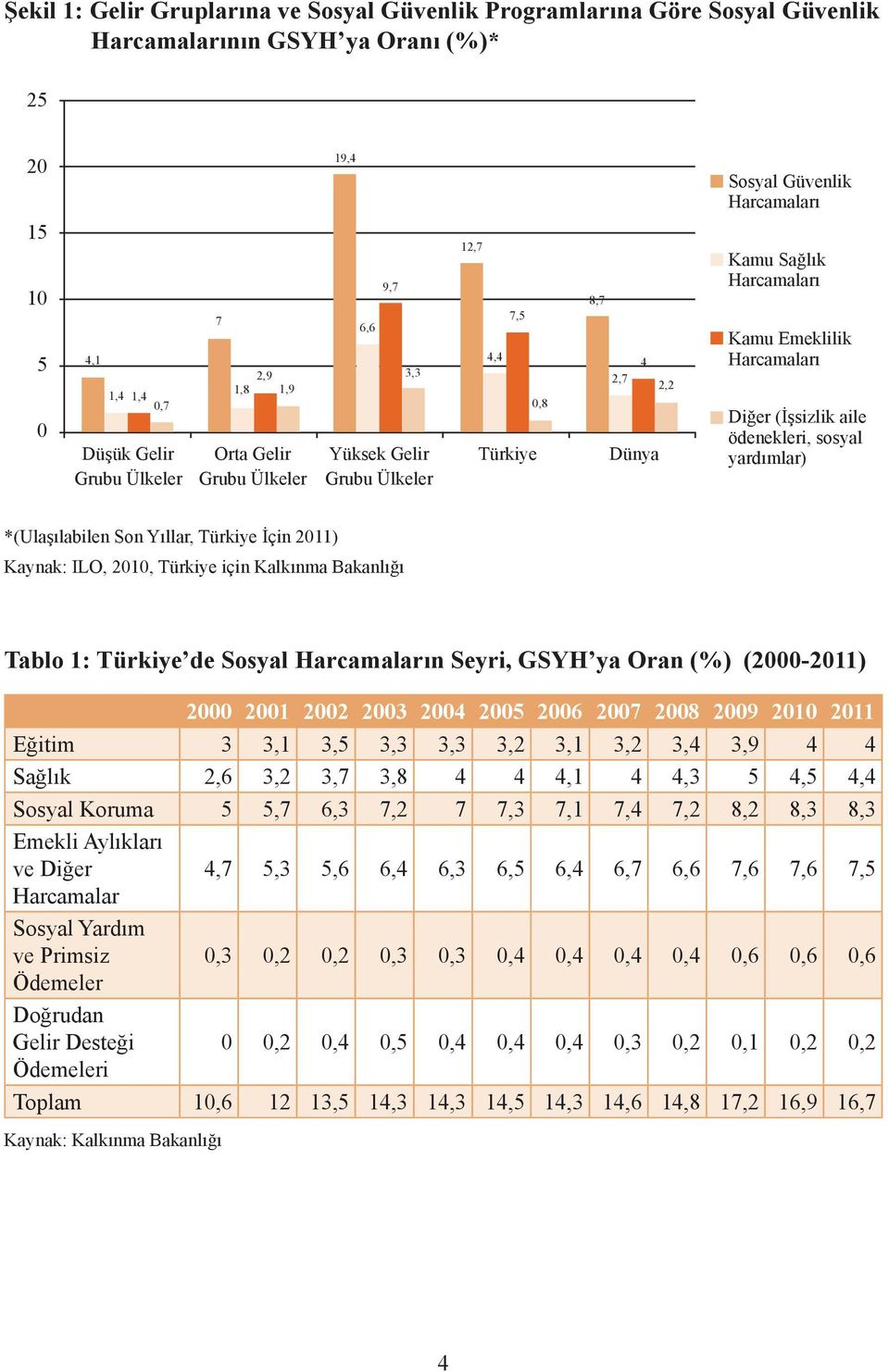 aile ödenekleri, sosyal yardımlar) *(Ulaşılabilen Son Yıllar, Türkiye İçin 2011) Kaynak: ILO, 2010, Türkiye için Kalkınma Bakanlığı Tablo 1: Türkiye de Sosyal Harcamaların Seyri, GSYH ya Oran (%)