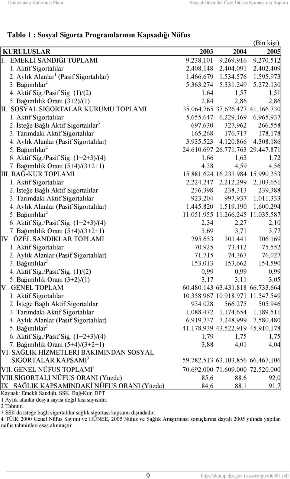 Bağımlılık Oranı (3+2)/(1) 2,84 2,86 2,86 II. SOSYAL SİGORTALAR KURUMU TOPLAMI 35.064.765 37.626.477 41.166.730 1. Aktif Sigortalılar 5.655.647 6.229.169 6.965.937 2.