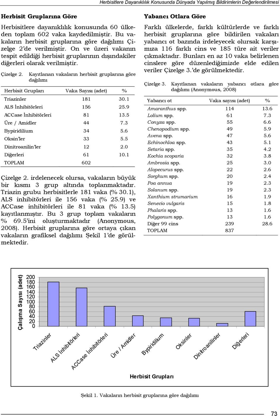 1 ALS İnhibitörleri 156 25.9 ACCase İnhibitörleri 81 13.5 Üre / Amidler 44 7.3 Bypiridilium 34 5.6 Oksin ler 33 5.5 Dinitroanilin ler 12 2.0 Diğerleri 61 10.1 TOPLAM 602 Çizelge 2.