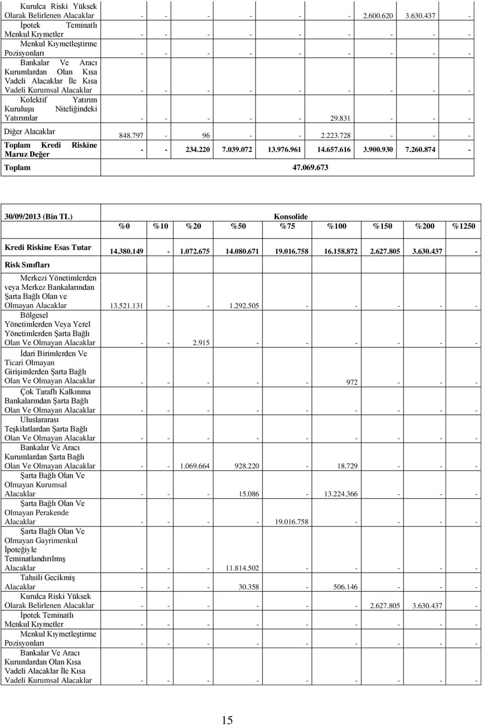 Alacaklar - - - - - - - - - Kolektif Yatırım Kuruluşu Niteliğindeki Yatırımlar - - - - - 29.831 - - - Diğer Alacaklar Toplam Kredi Riskine Maruz Değer 848.797-96 - - 2.223.728 - - - - - 234.220 7.039.