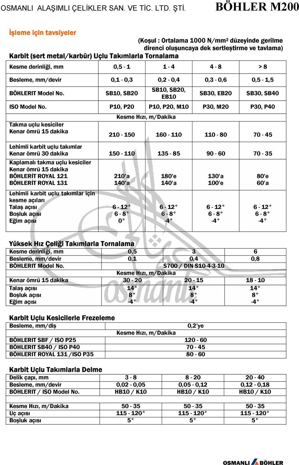 P10, P20 P10, P20, M10 P30, M20 P30, P40 Takma uçlu kesiciler Kenar ömrü 15 dakika Kesme Hızı, m/dakika 210-150 160-110 110-80 70-45 Lehimli karbit uçlu takımlar Kenar ömrü 30 dakika 150-110 135-85