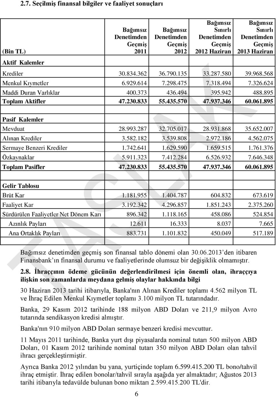 942 488.895 Toplam Aktifler 47.230.833 55.435.570 47.937.346 60.061.895 Pasif Kalemler Mevduat 28.993.287 32.705.017 28.931.868 35.652.007 Alınan Krediler 3.582.182 3.539.808 2.972.186 4.562.