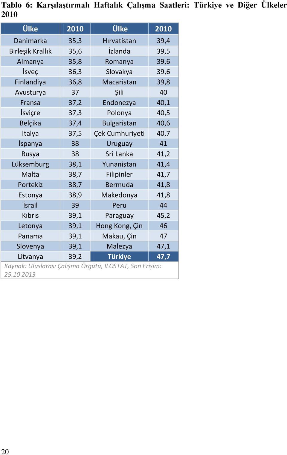 40,7 İspanya 38 Uruguay 41 Rusya 38 Sri Lanka 41,2 Lüksemburg 38,1 Yunanistan 41,4 Malta 38,7 Filipinler 41,7 Portekiz 38,7 Bermuda 41,8 Estonya 38,9 Makedonya 41,8 İsrail 39 Peru 44 Kıbrıs