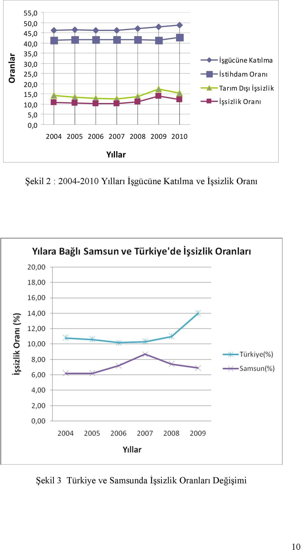 İşsizlik İşsizlik Oranı Yıllar Şekil 2 : 2004-2010 Yılları İşgücüne