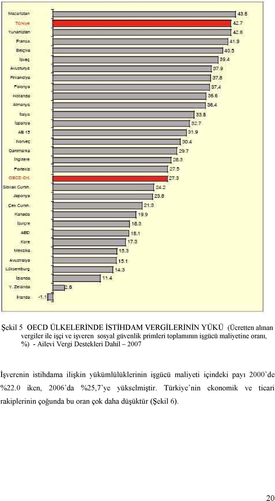 istihdama ilişkin yükümlülüklerinin işgücü maliyeti içindeki payı 2000 de %22.