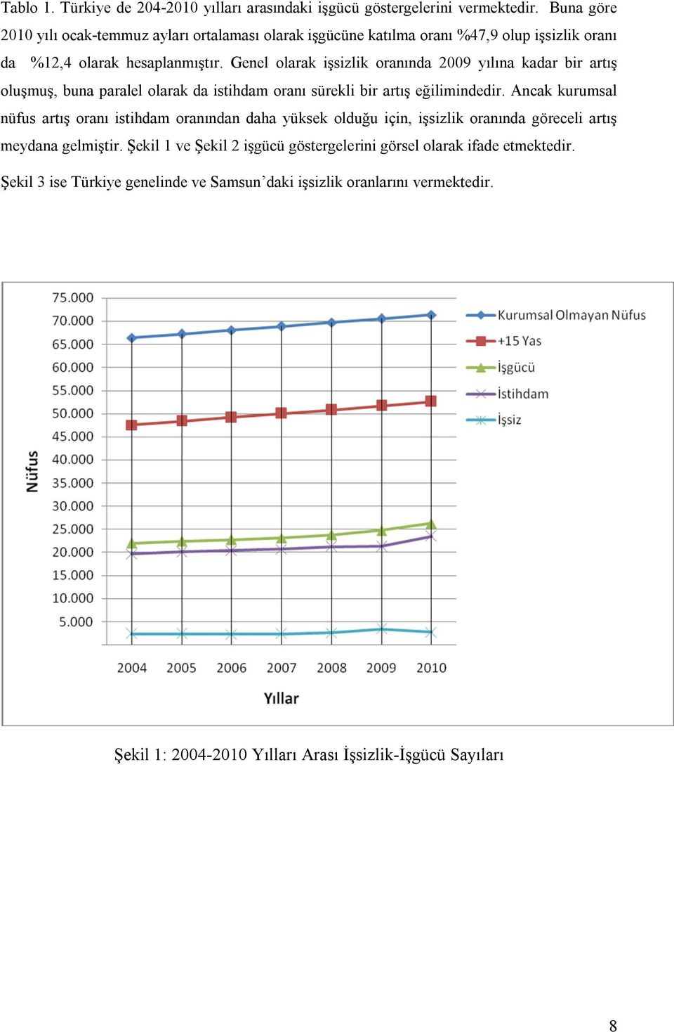 Genel olarak işsizlik oranında 2009 yılına kadar bir artış oluşmuş, buna paralel olarak da istihdam oranı sürekli bir artış eğilimindedir.