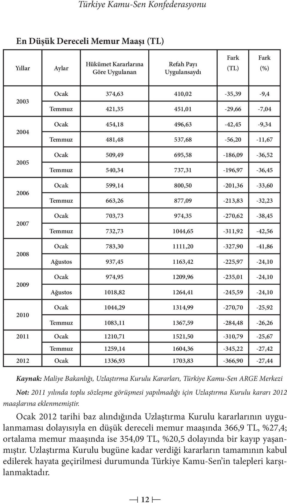 599,14 800,50-201,36-33,60 Temmuz 663,26 877,09-213,83-32,23 Ocak 703,73 974,35-270,62-38,45 Temmuz 732,73 1044,65-311,92-42,56 Ocak 783,30 1111,20-327,90-41,86 Ağustos 937,45 1163,42-225,97-24,10