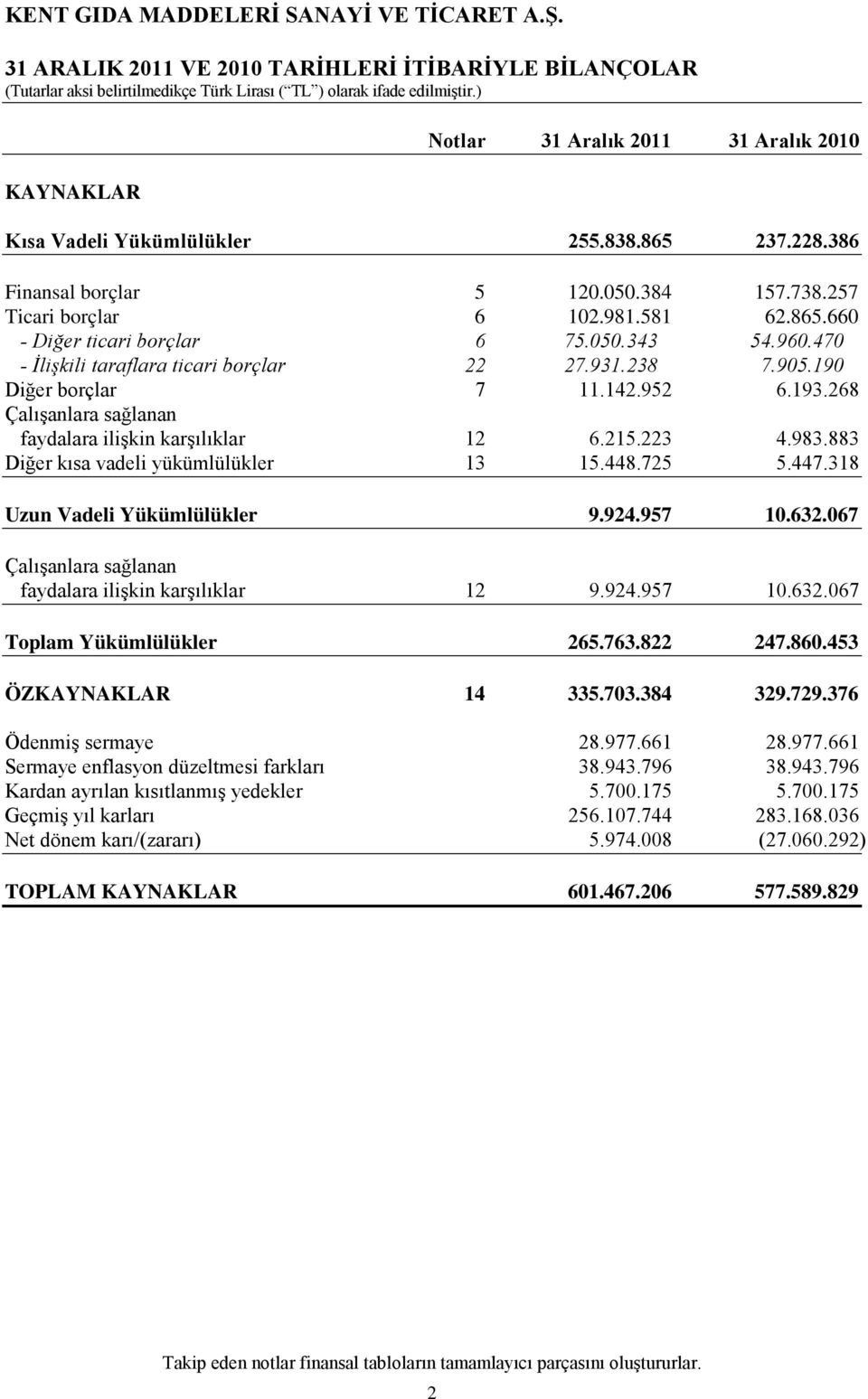 268 Çalışanlara sağlanan faydalara ilişkin karşılıklar 12 6.215.223 4.983.883 Diğer kısa vadeli yükümlülükler 13 15.448.725 5.447.318 Uzun Vadeli Yükümlülükler 9.924.957 10.632.