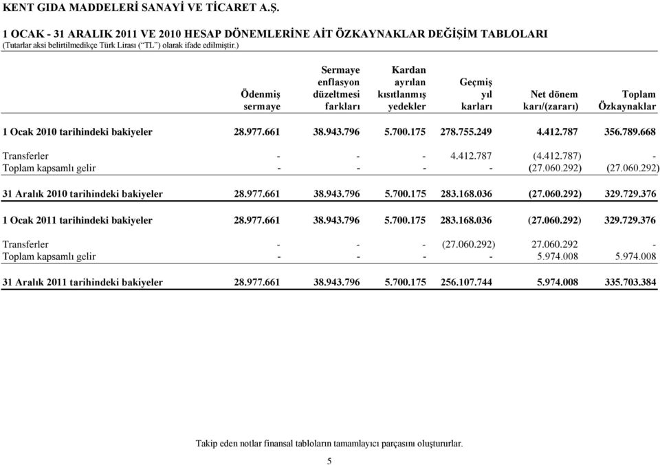 060.292) (27.060.292) 31 Aralık 2010 tarihindeki bakiyeler 28.977.661 38.943.796 5.700.175 283.168.036 (27.060.292) 329.729.376 1 Ocak 2011 tarihindeki bakiyeler 28.977.661 38.943.796 5.700.175 283.168.036 (27.060.292) 329.729.376 Transferler - - - (27.