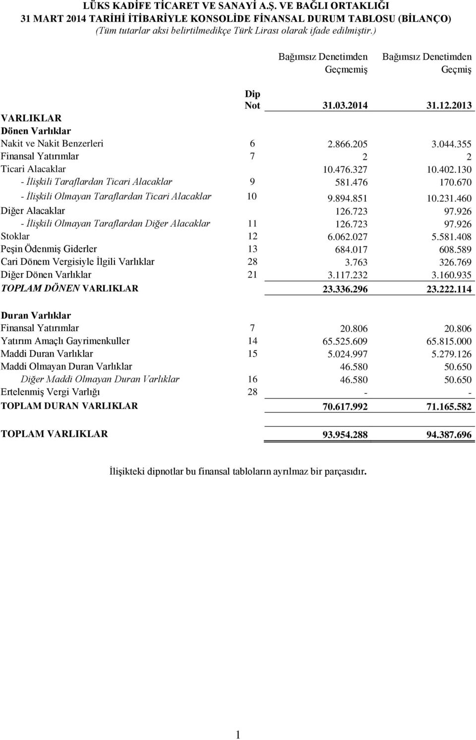 2013 VARLIKLAR Dönen Varlıklar Nakit ve Nakit Benzerleri 6 2.866.205 3.044.355 Finansal Yatırımlar 7 2 2 Ticari Alacaklar 10.476.327 10.402.130 - İlişkili Taraflardan Ticari Alacaklar 9 581.476 170.