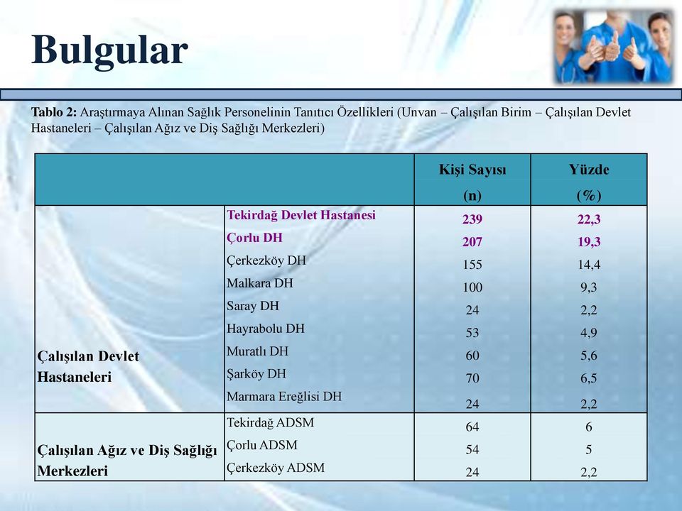 19,3 Çerkezköy DH 155 14,4 Malkara DH 100 9,3 Saray DH 24 2,2 Hayrabolu DH 53 4,9 ÇalıĢılan Devlet Hastaneleri ÇalıĢılan Ağız ve