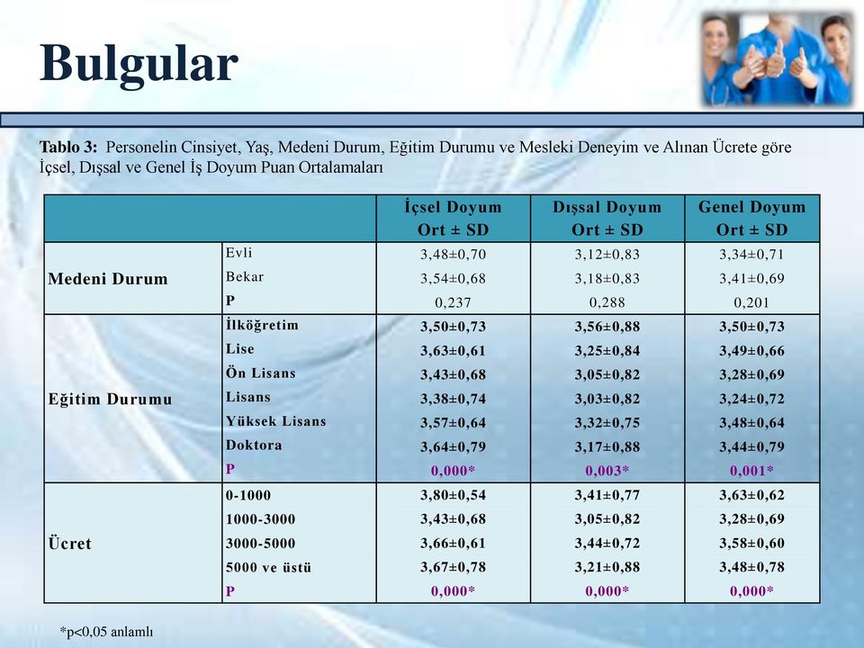 3,49±0,66 Ön Lisans 3,43±0,68 3,05±0,82 3,28±0,69 Eğitim Durumu Lisans 3,38±0,74 3,03±0,82 3,24±0,72 Yüksek Lisans 3,57±0,64 3,32±0,75 3,48±0,64 Doktora 3,64±0,79 3,17±0,88 3,44±0,79 P 0,000* 0,003*