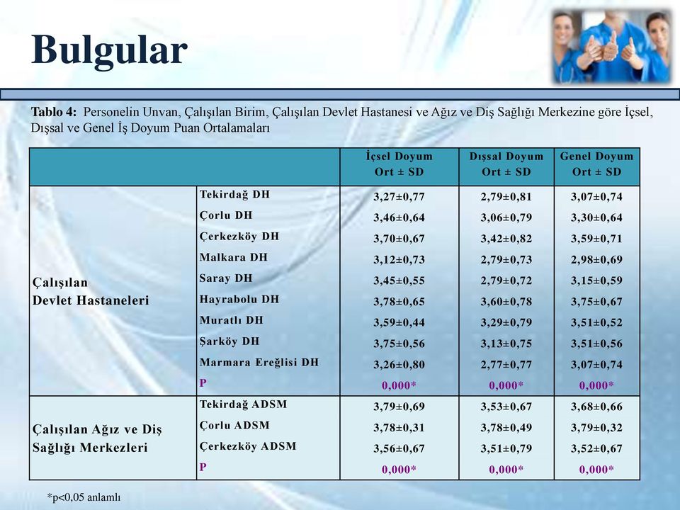 2,98±0,69 ÇalıĢılan Devlet Hastaneleri Saray DH 3,45±0,55 2,79±0,72 3,15±0,59 Hayrabolu DH 3,78±0,65 3,60±0,78 3,75±0,67 Muratlı DH 3,59±0,44 3,29±0,79 3,51±0,52 ġarköy DH 3,75±0,56 3,13±0,75