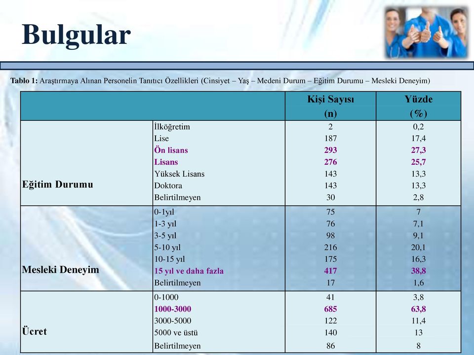 Lisans 143 13,3 Doktora 143 13,3 Belirtilmeyen 30 2,8 0-1yıl 75 7 1-3 yıl 76 7,1 3-5 yıl 98 9,1 5-10 yıl 216 20,1 10-15 yıl 175 16,3