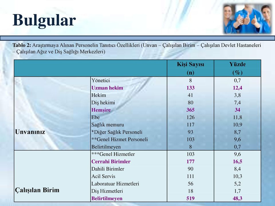 Sağlık memuru 117 10,9 Unvanınız *Diğer Sağlık Personeli 93 8,7 **Genel Hizmet Personeli 103 9,6 ÇalıĢılan Birim Belirtilmeyen 8 0,7 ***Genel