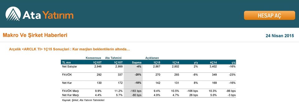 3,402-16% FAVÖK 292 337-20% 270 293-8% 349-23% Net Kar 130 172-18% 142 131 8% 169-16% FAVÖK Marjı 9.9% 11.2% -183 bps 9.