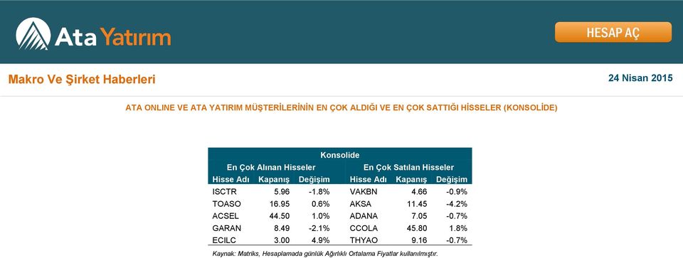 ISCTR 5.96-1.8% VAKBN 4.66-0.9% TOASO 16.95 0.6% AKSA 11.45-4.2% ACSEL 44.50 1.0% ADANA 7.05-0.7% GARAN 8.49-2.