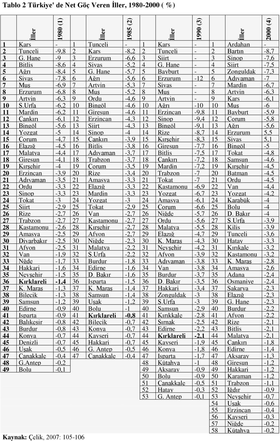 Hane -5,7 5 Bayburt 15,1-5 Zonguldak -7,3 6 Sivas -7,8 6 Ağrı -5,6 6 Erzurum 14,6-12 6 Adıyaman -7 7 Muş -6,9 7 Artvin -5,3 7 Sivas 14,2-7 Mardin -6,7 8 Erzurum -6,8 8 Muş -5,2 8 Muş - 8 Artvin -6,3