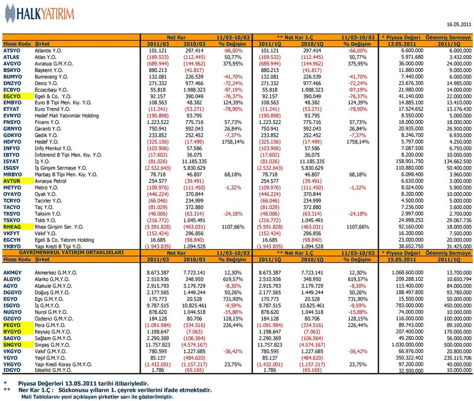 081 226.539-41,70% 7.440.000 6.000.000 DNZYO Deniz Y.O. 271.332 977.466-72,24% 271.332 977.466-72,24% 23.676.300 14.985.000 ECBYO Eczacıbaşı Y.O. 55.818 1.988.323-97,19% 55.818 1.988.323-97,19% 21.