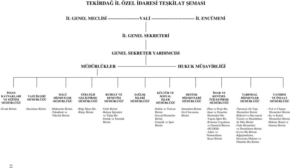 İŞLER MÜDÜRLÜĞÜ DESTEK HİZMETLERİ MÜDÜRLÜĞÜ İMAR VE KENTSEL İYİLEŞTİRME MÜDÜRLÜĞÜ TARIMSAL HİZMETLER MÜDÜRLÜĞÜ YATIRIM VE İNŞAAT MÜDÜRLÜĞÜ -Evrak Birimi -Encümen Birimi -Muhasebe Birimi -Tahakkuk ve