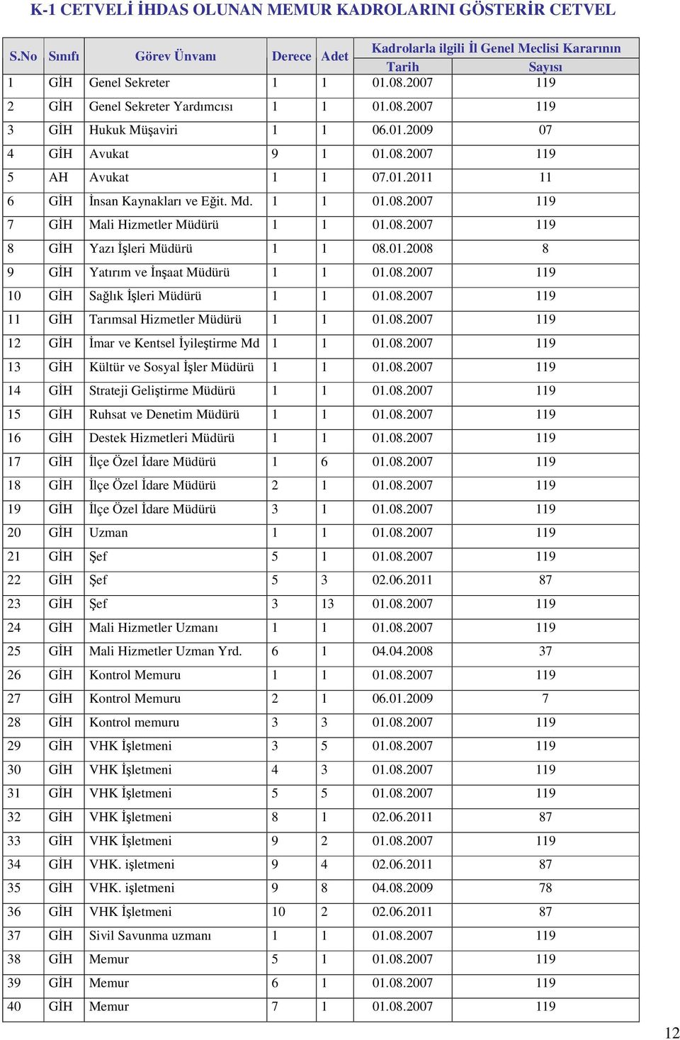 1 1 01.08.2007 119 7 GİH Mali Hizmetler Müdürü 1 1 01.08.2007 119 8 GİH Yazı İşleri Müdürü 1 1 08.01.2008 8 9 GİH Yatırım ve İnşaat Müdürü 1 1 01.08.2007 119 10 GİH Sağlık İşleri Müdürü 1 1 01.08.2007 119 11 GİH Tarımsal Hizmetler Müdürü 1 1 01.