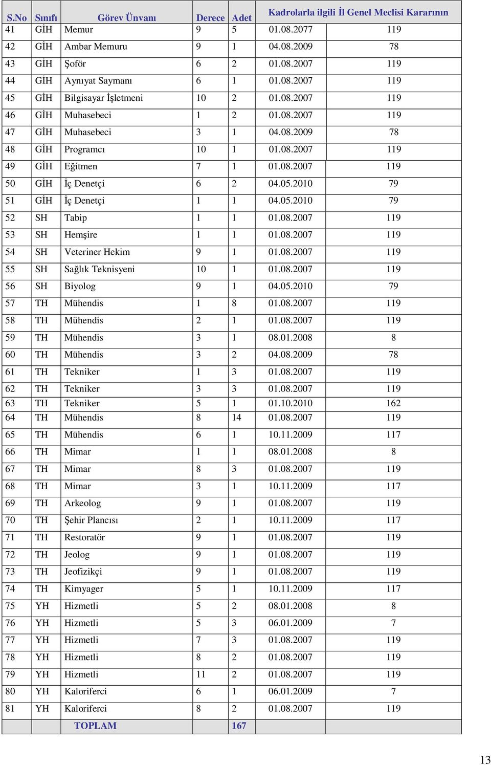 05.2010 79 51 GİH İç Denetçi 1 1 04.05.2010 79 52 SH Tabip 1 1 01.08.2007 119 53 SH Hemşire 1 1 01.08.2007 119 54 SH Veteriner Hekim 9 1 01.08.2007 119 55 SH Sağlık Teknisyeni 10 1 01.08.2007 119 56 SH Biyolog 9 1 04.