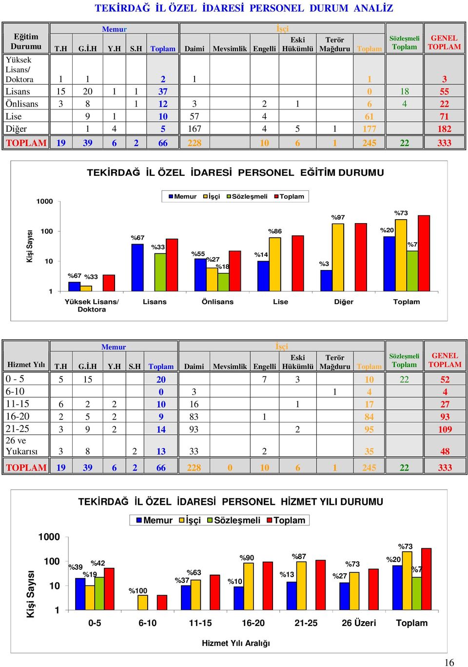 167 4 5 1 177 182 TOPLAM 19 39 6 2 66 228 10 6 1 245 22 333 TEKİRDAĞ İL ÖZEL İDARESİ PERSONEL EĞİTİM DURUMU 1000 Memur İşçi Sözleşmeli Toplam %97 %73 Kişi Sayısı 100 10 %67 %33 %67 %33 %86 %55 %14