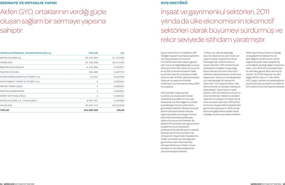 AKFEN GAYRİMENKUL YATIRIM ORTAKLIĞI A.Ş. TOPLAM (%) Akfen Holding A.Ş. 95.156.384 51,715426 Hamdi Akın 30.196.838 16,411325 İbrahim Süha Güçsav 4.140.380 2,250207 Mustafa Ceyhan 345.