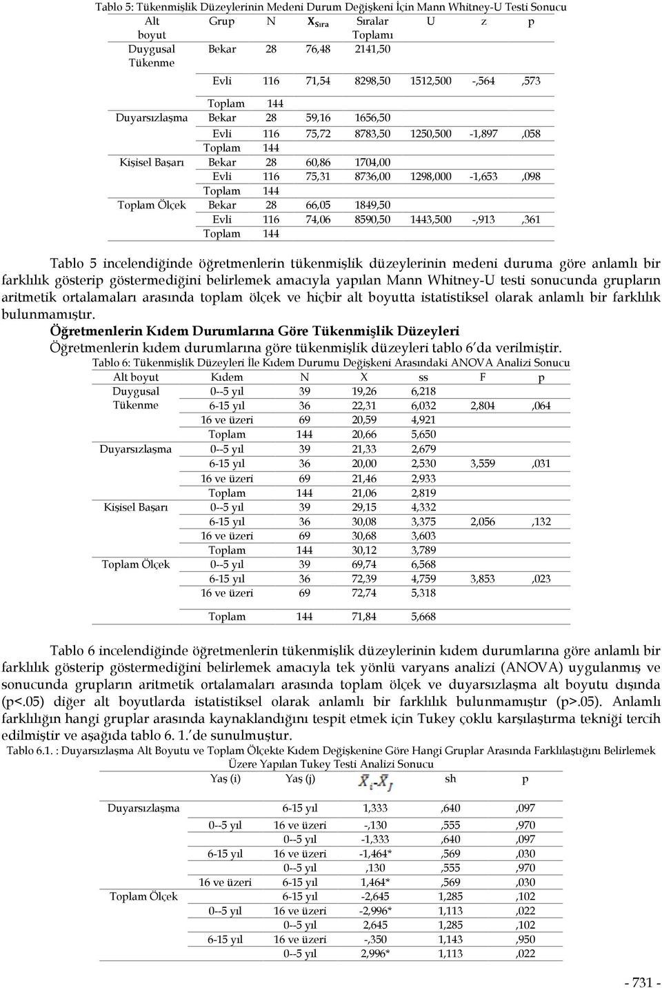 1849,50 Evli 116 74,06 8590,50 1443,500 -,913,361 Tablo 5 incelendiğinde öğretmenlerin tükenmişlik düzeylerinin medeni duruma göre anlamlı bir farklılık gösterip göstermediğini belirlemek amacıyla