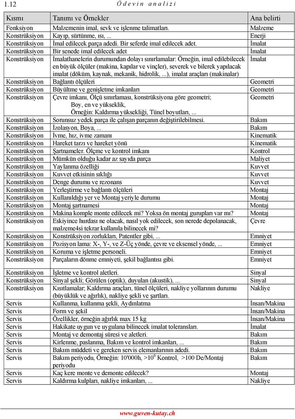 İmalat Konstrüksiyon Bir senede imal edilecek adet İmalat Konstrüksiyon İmalathanelerin durumundan dolayı sınırlamalar: Örneğin, imal edilebilecek İmalat en büyük ölçüler (makina, kapılar ve