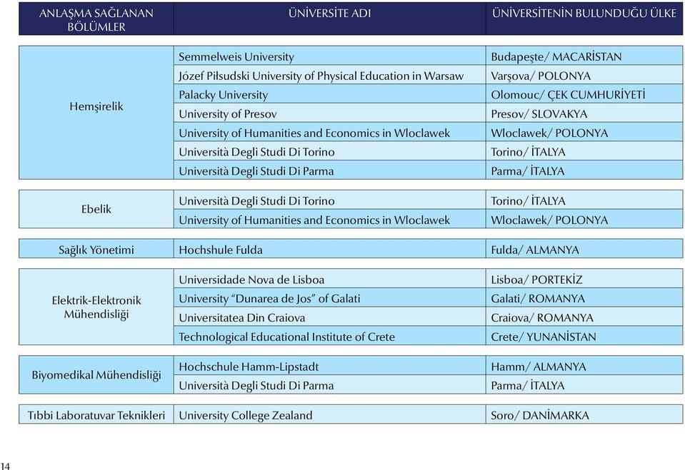 ÜNİVERSİTENİN BULUNDUĞU ÜLKE Budapeşte/ MACARİSTAN Varşova/ POLONYA Olomouc/ ÇEK CUMHURİYETİ Presov/ SLOVAKYA Wloclawek/ POLONYA Torino/ İTALYA Parma/ İTALYA Torino/ İTALYA Wloclawek/ POLONYA Sağlık