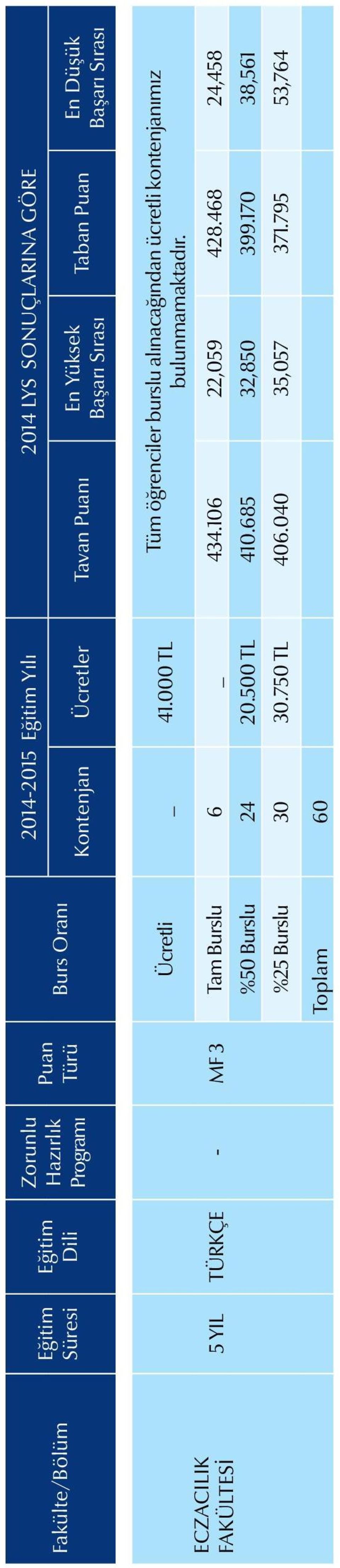 Başarı Sırası _ 41.000 TL Tüm öğrenciler burslu alınacağından ücretli kontenjanımız bulunmamaktadır. Tam Burslu 6 _ 434.