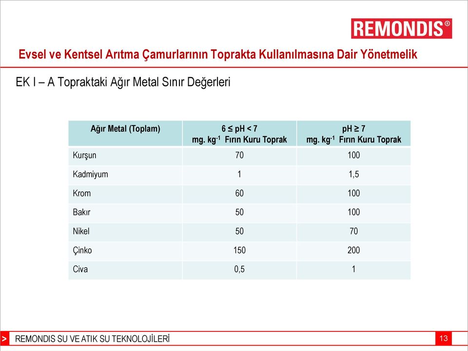 kg -1 Fırın Kuru Toprak ph 7 mg.