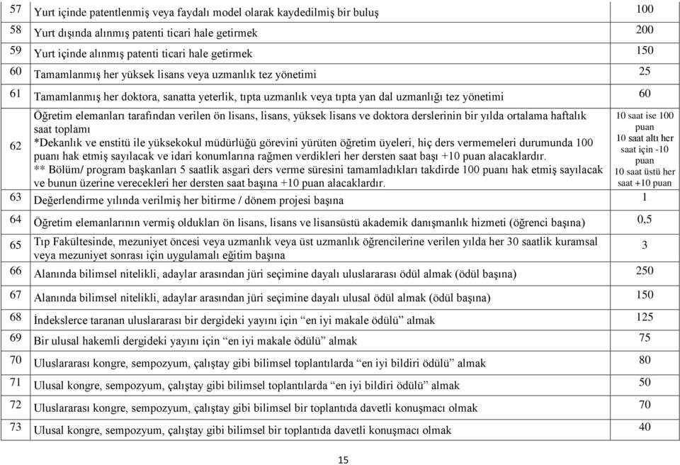 verilen ön lisans, lisans, yüksek lisans ve doktora derslerinin bir yılda ortalama haftalık saat toplamı *Dekanlık ve enstitü ile yüksekokul müdürlüğü görevini yürüten öğretim üyeleri, hiç ders