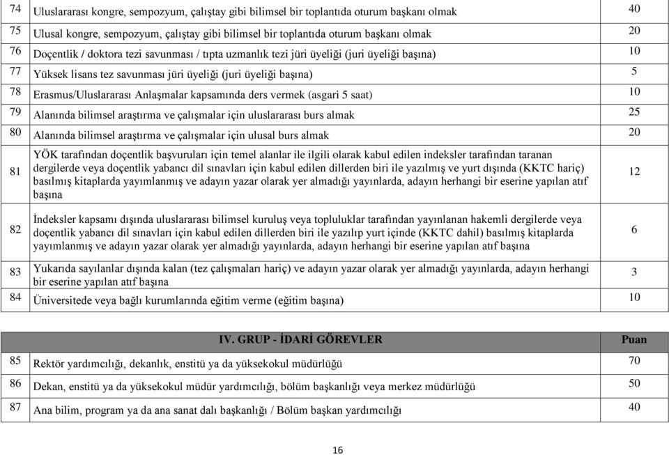 kapsamında ders vermek (asgari 5 saat) 10 79 Alanında bilimsel araştırma ve çalışmalar için uluslararası burs almak 25 80 Alanında bilimsel araştırma ve çalışmalar için ulusal burs almak 20 81 82 YÖK