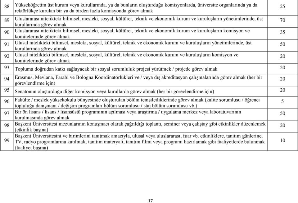 teknik ve ekonomik kurum ve kuruluşların komisyon ve komitelerinde görev almak 91 Ulusal nitelikteki bilimsel, mesleki, sosyal, kültürel, teknik ve ekonomik kurum ve kuruluşların yönetimlerinde, üst