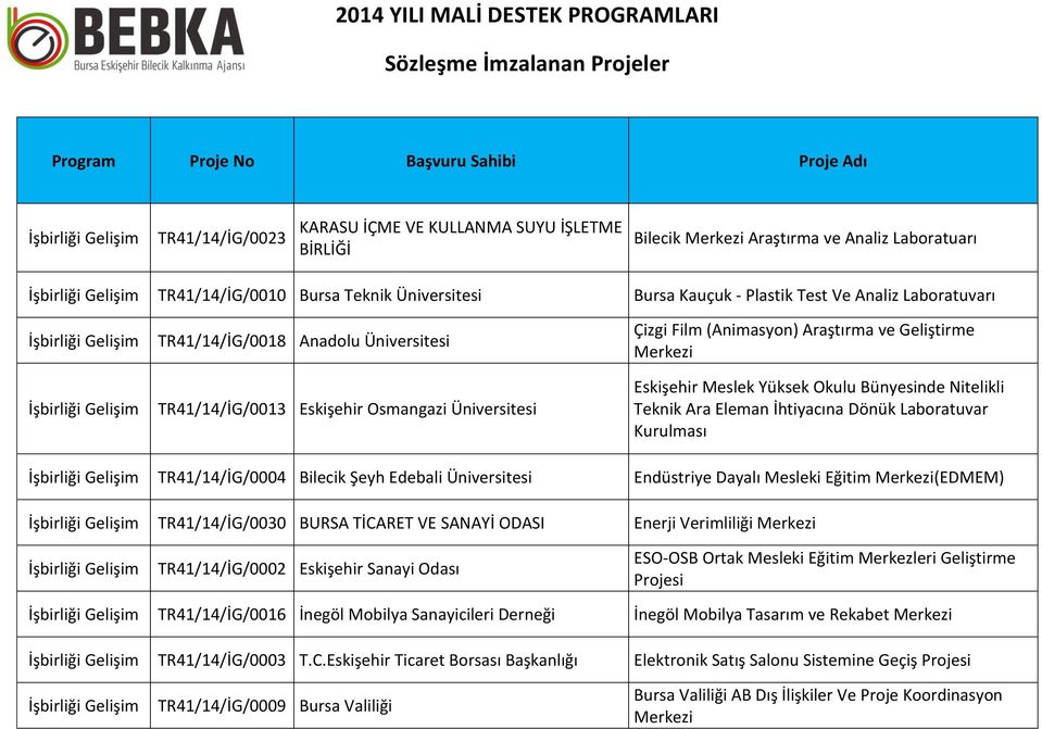 Nitelikli Teknik Ara Eleman İhtiyacına Dönük Laboratuvar Kurulması TR41/14/İG/0004 Bilecik Şeyh Edebali Üniversitesi Endüstriye Dayalı Mesleki Eğitim Merkezi(EDMEM) TR41/14/İG/0030 BURSA TİCARET VE